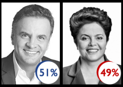 Em pesquisa Datafolha e Ibope, Aécio ultrapassa Dilma