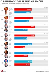 o-resultado-das-ultimas-eleicoes-presidenciais