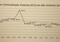 Polícia Militar divulga balanço de criminalidade em São Gotardo e Região desde o início de 2016