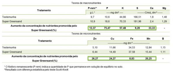 melhora-qualidade-solo-super-greensand-epamig-768x326