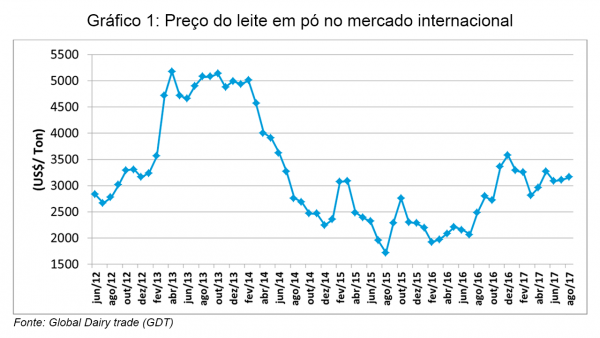 gráfico-leite-embrapa