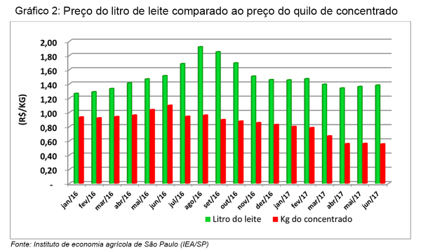 gráfico-leite-embrapa1