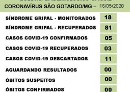 São Gotardo confirma mais um caso de Covid-19. Casos recuperados permanecem em três