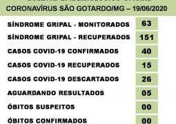 Casos de Covid-19 disparam em São Gotardo e chegam a 40 casos confirmados