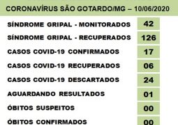 Boa notícia: Após dois dias com vários registros confirmados de Covid-19, casos positivados desaceleram nesta quarta-feira em São Gotardo