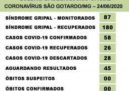 Números de pacientes testados aguardando resultado para o Covid-19 disparam em São Gotardo