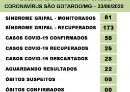 Sobe para 50 os casos positivados para o novo Coronavírus, com 26 pacientes recuperados em São Gotardo