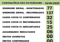 Casos confirmados para o novo Coronavírus chegam a 32 em São Gotardo