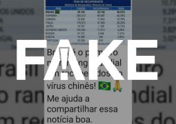 Segundo G1, é FAKE notícia de que Brasil seria o líder no ranking de recuperados para o novo Coronavírus