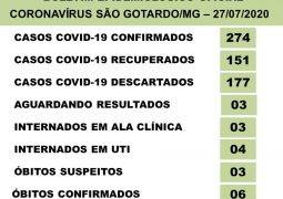 Final de Semana: São Gotardo registra 274 casos confirmados de Covid-19, com 02 novos óbitos em investigação