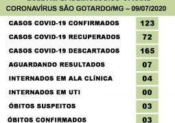 Só aumentando: Casos de Covid-19 chegam a 123 em São Gotardo