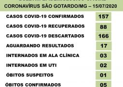 São Gotardo ultrapassa 150 casos confirmados para o novo Coronavírus