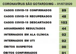 São Gotardo confirma primeiro óbito por Covid-19