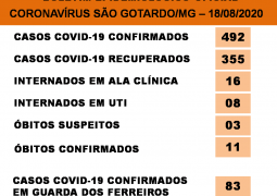 Covid-19 em São Gotardo: 492 casos confirmados e 11 óbitos pela doença