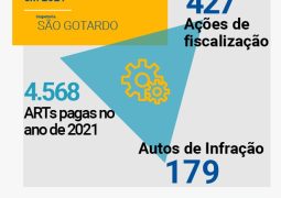 Falta de responsável técnico é principal irregularidade encontrada pelo Crea-MG em São Gotardo no ano de 2021